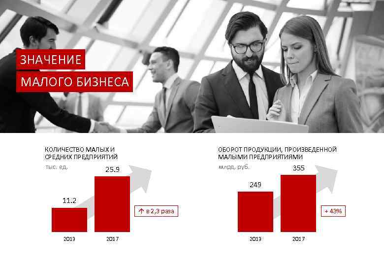 ЗНАЧЕНИЕ МАЛОГО БИЗНЕСА ОБОРОТ ПРОДУКЦИИ, ПРОИЗВЕДЕННОЙ МАЛЫМИ ПРЕДПРИЯТИЯМИ млрд. руб. 355 КОЛИЧЕСТВО МАЛЫХ И