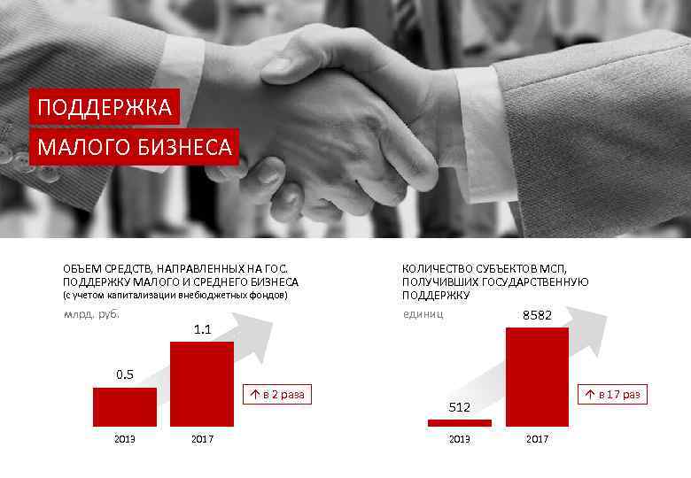 ПОДДЕРЖКА МАЛОГО БИЗНЕСА ОБЪЕМ СРЕДСТВ, НАПРАВЛЕННЫХ НА ГОС. ПОДДЕРЖКУ МАЛОГО И СРЕДНЕГО БИЗНЕСА (с