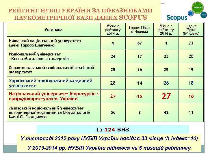 РЕЙТИНГ НУБІП УКРАЇНИ ЗА ПОКАЗНИКАМИ НАУКОМЕТРИЧНОЇ БАЗИ ДАНИХ SCOPUS Місце в рейтингу 2014 р.