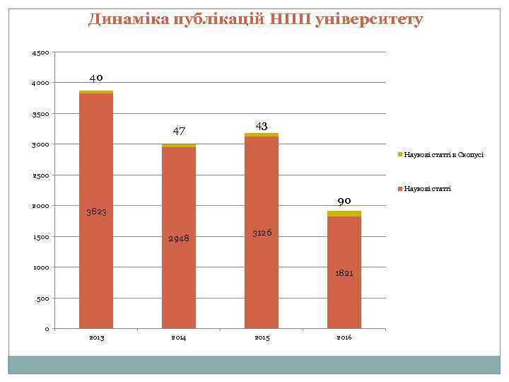 Динаміка публікацій НПП університету 4500 40 3500 47 43 3000 Наукові статті в Скопусі