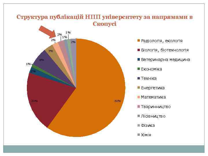 Структура публікацій НПП університету за напрямами в Скопусі 2% 2% 1% 1% Радіологія, екологія