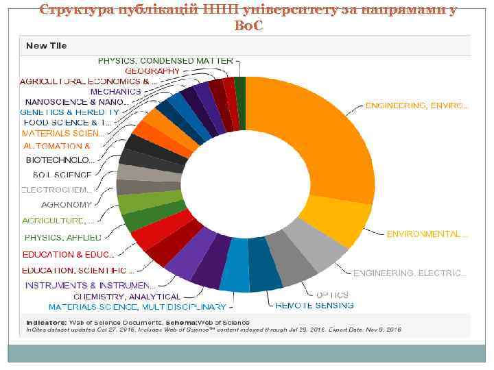 Структура публікацій НПП університету за напрямами у Во. С 