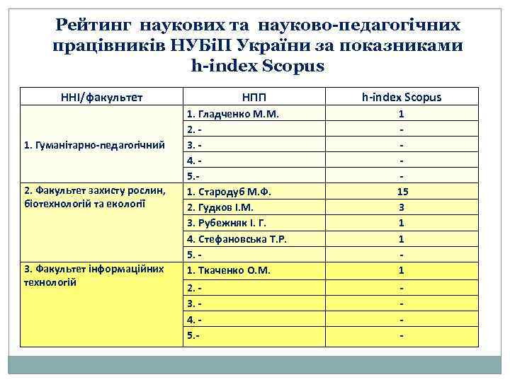 Рейтинг наукових та науково-педагогічних працівників НУБіП України за показниками h-index Scopus ННІ/факультет 1. Гуманітарно-педагогічний