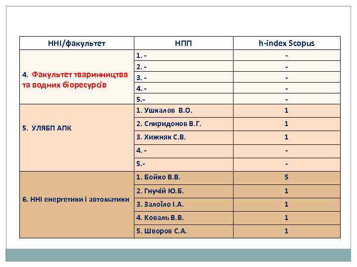 ННІ/факультет НПП h-index Scopus 6. ННІ енергетики і автоматики 1 3. Хижняк С. В.