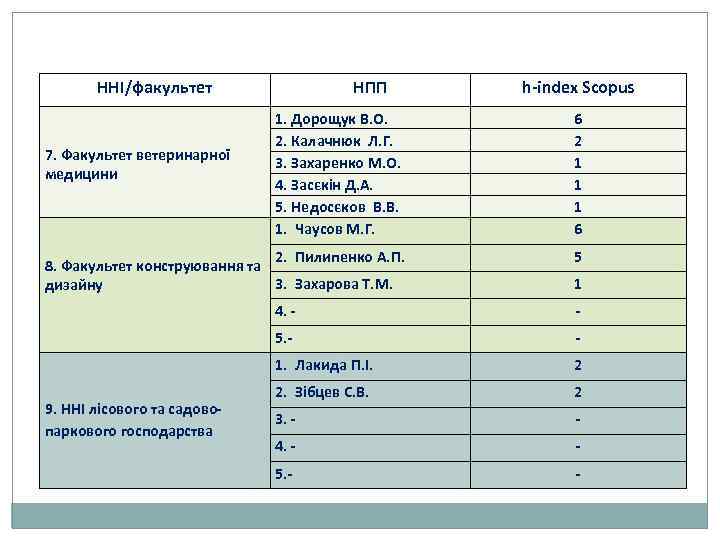 ННІ/факультет НПП h-index Scopus 1. Дорощук В. О. 2. Калачнюк Л. Г. 3. Захаренко