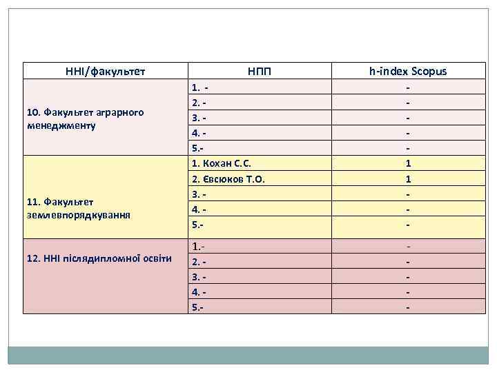 ННІ/факультет 10. Факультет аграрного менеджменту 11. Факультет землевпорядкування 12. ННІ післядипломної освіти НПП h-index