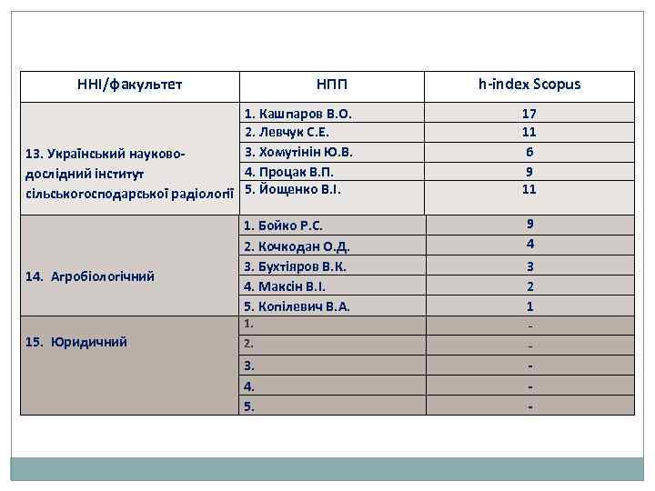 ННІ/факультет НПП h-index Scopus 1. Кашпаров В. О. 2. Левчук С. Е. 3. Хомутінін