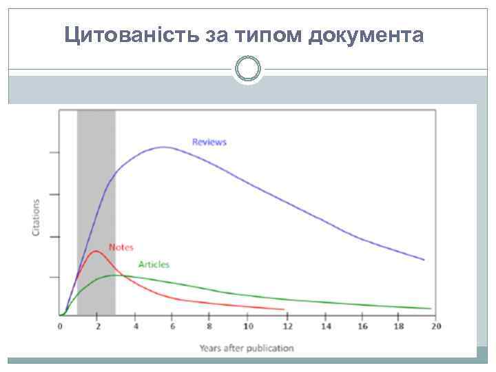 Цитованість за типом документа 