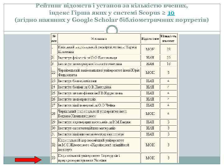 Рейтинг відомств і установ за кількістю вчених, індекс Гірша яких у системі Scopus ≥