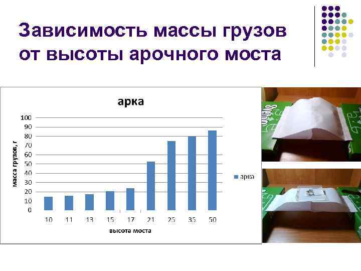 Зависимость массы грузов от высоты арочного моста 