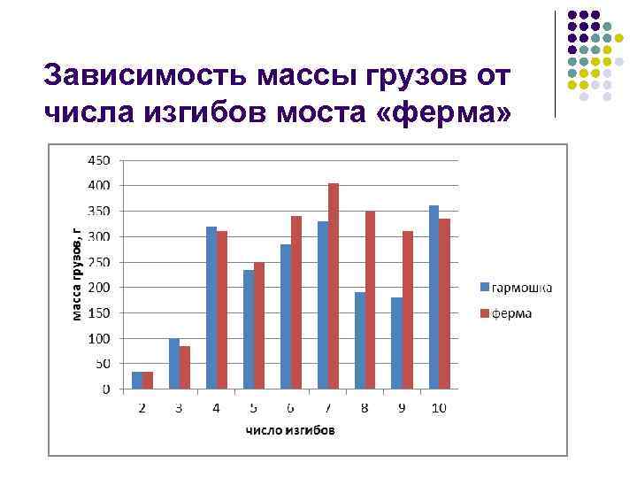 Зависимость массы грузов от числа изгибов моста «ферма» 