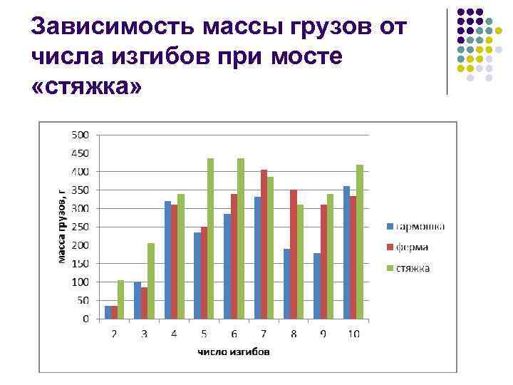 Зависимость массы грузов от числа изгибов при мосте «стяжка» 