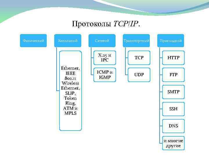 Протоколы TCP/IP. Физический Канальный Сетевой Транспортный Прикладной X. 25 и IPC Ethernet, IEEE 802.