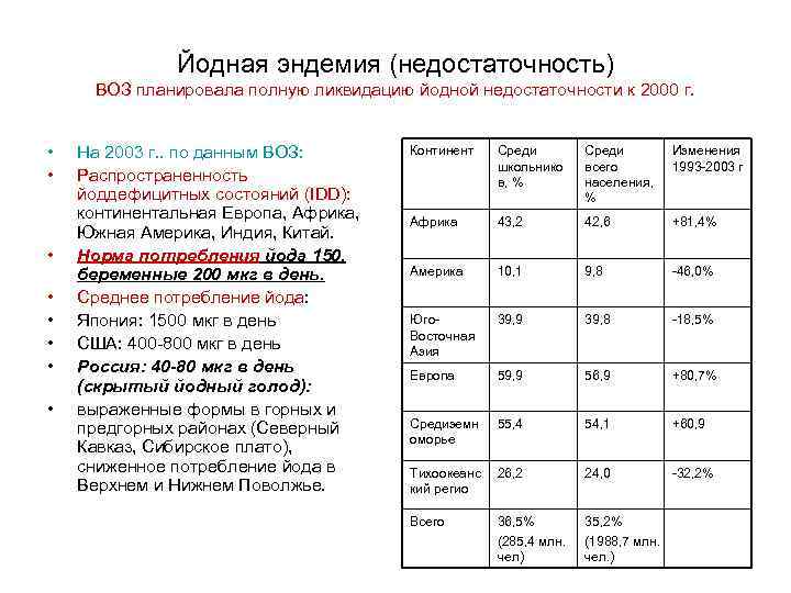 Йодная эндемия (недостаточность) ВОЗ планировала полную ликвидацию йодной недостаточности к 2000 г. • •