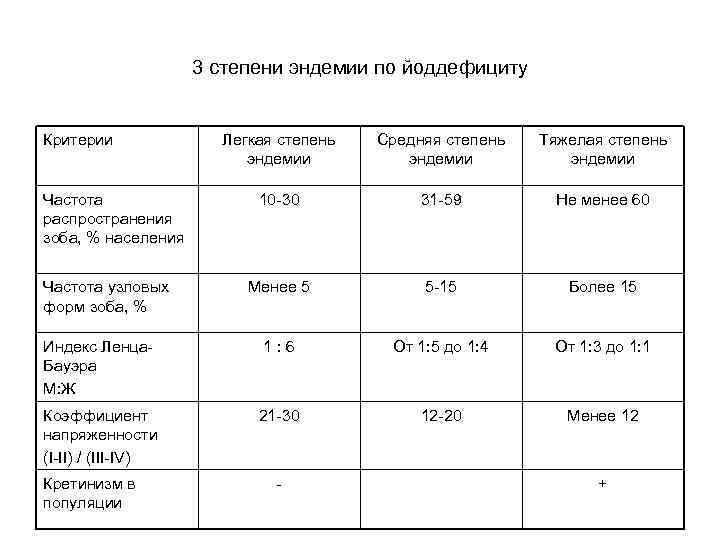 3 степени эндемии по йоддефициту Критерии Легкая степень эндемии Средняя степень эндемии Тяжелая степень