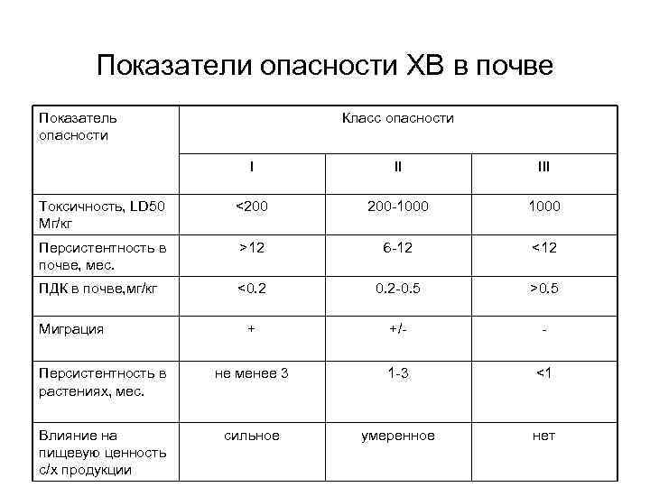 Показатели опасности ХВ в почве Показатель опасности Класс опасности I II III Токсичность, LD
