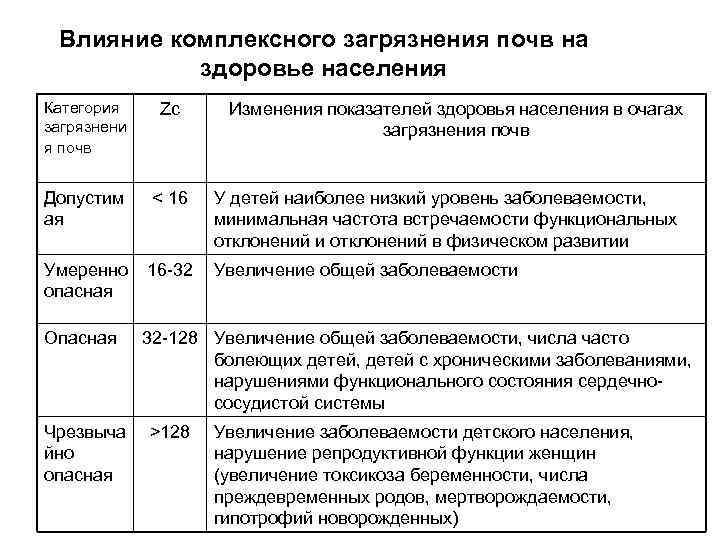 Влияние комплексного загрязнения почв на здоровье населения Категория загрязнени я почв Zc Допустим ая