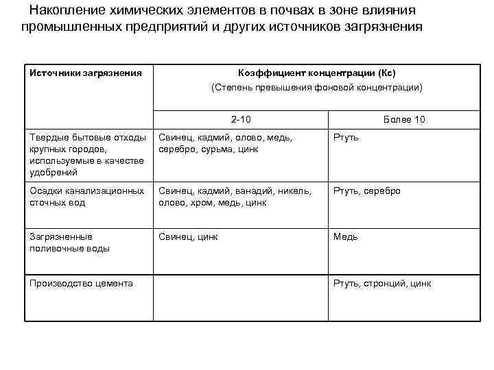 Накопление химических элементов в почвах в зоне влияния промышленных предприятий и других источников загрязнения
