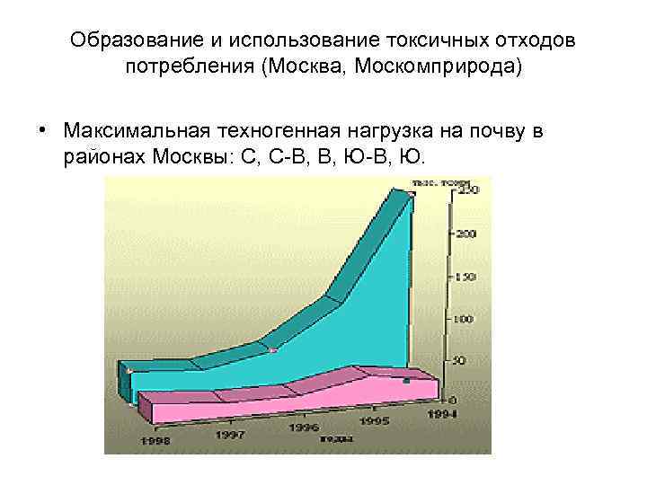 Образование и использование токсичных отходов потребления (Москва, Москомприрода) • Максимальная техногенная нагрузка на почву