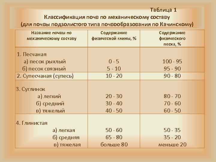 Таблица 1 Классификация почв по механическому составу (для почвы подзолистого типа почвообразования по Качинскому)