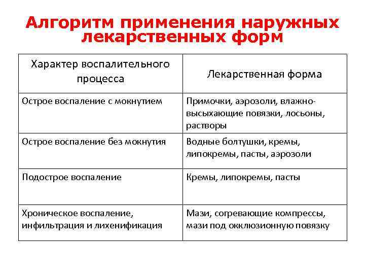 Алгоритм применения наружных лекарственных форм Характер воспалительного процесса Лекарственная форма Острое воспаление с мокнутием