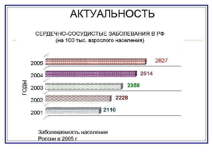 АКТУАЛЬНОСТЬ Заболеваемость населения России в 2005 г 