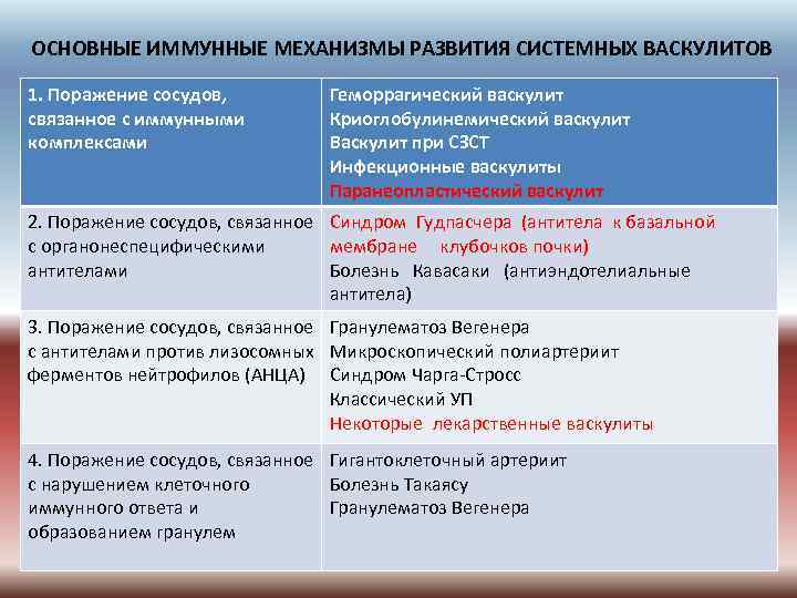 ОСНОВНЫЕ ИММУННЫЕ МЕХАНИЗМЫ РАЗВИТИЯ СИСТЕМНЫХ ВАСКУЛИТОВ 1. Поражение сосудов, связанное с иммунными комплексами Геморрагический