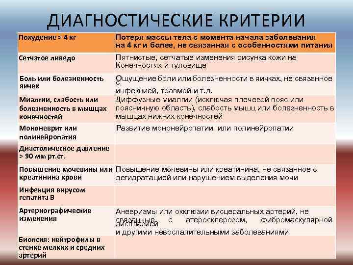 ДИАГНОСТИЧЕСКИЕ КРИТЕРИИ Похудение > 4 кг Потеря массы тела с момента начала заболевания на