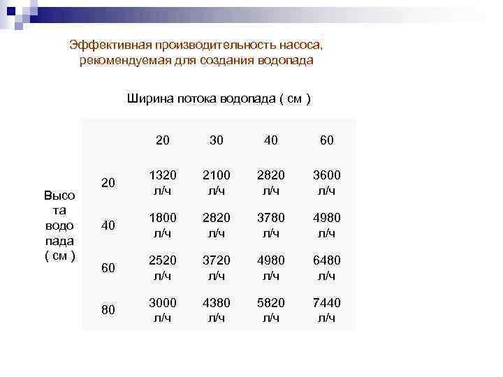 Эффективная производительность насоса, рекомендуемая для создания водопада Ширина потока водопада ( см ) Высо