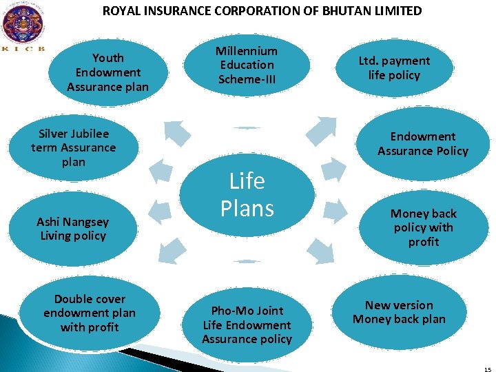 ROYAL INSURANCE CORPORATION OF BHUTAN LIMITED Youth Endowment Assurance plan Silver Jubilee term Assurance