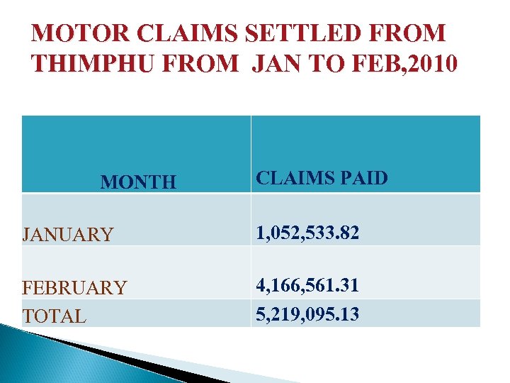 MOTOR CLAIMS SETTLED FROM THIMPHU FROM JAN TO FEB, 2010 MONTH CLAIMS PAID JANUARY