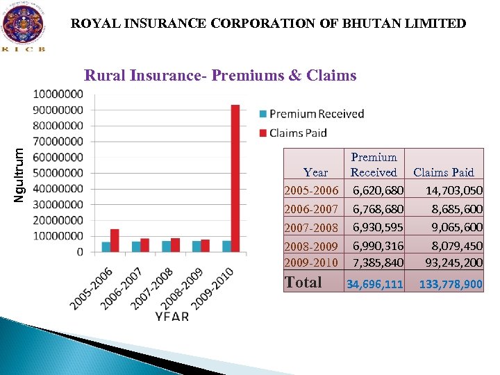 ROYAL INSURANCE CORPORATION OF BHUTAN LIMITED Ngultrum Rural Insurance- Premiums & Claims Year 2005