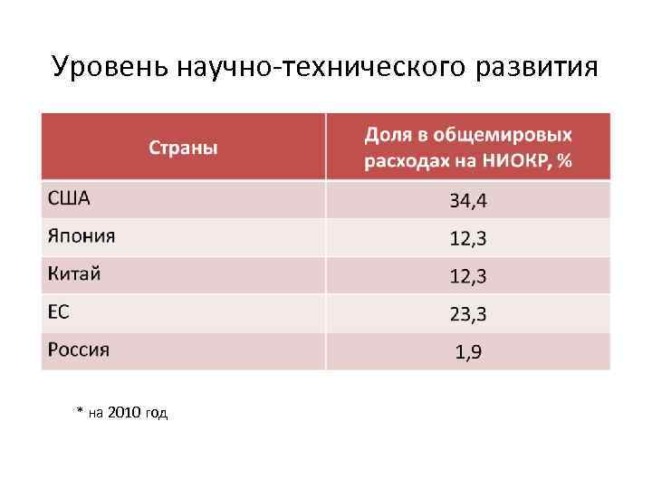 Уровень научно-технического развития * на 2010 год 