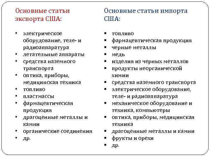 Основные статьи экспорта США: Основные статьи импорта США: • электрическое оборудование, теле и радиоаппаратура