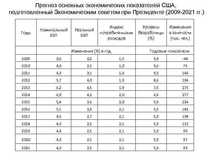 Сша показатель. Экономические показатели США. Основные показатели экономики США. Социально-экономические показатели США. Социально-экономические показатели США таблица.