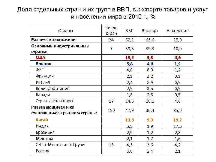 Доля отдельных стран и их групп в ВВП, в экспорте товаров и услуг и