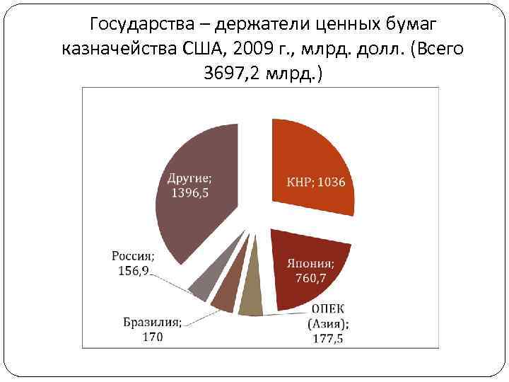 Государства – держатели ценных бумаг казначейства США, 2009 г. , млрд. долл. (Всего 3697,