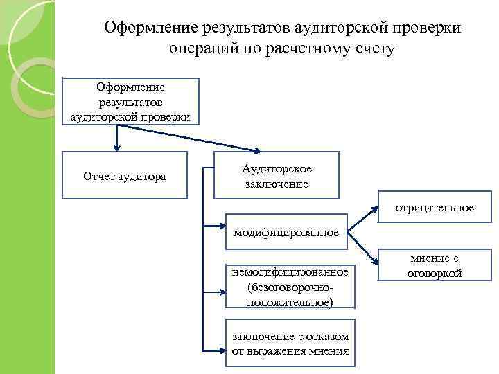Оформление результатов аудиторской проверки операций по расчетному счету Оформление результатов аудиторской проверки Отчет аудитора