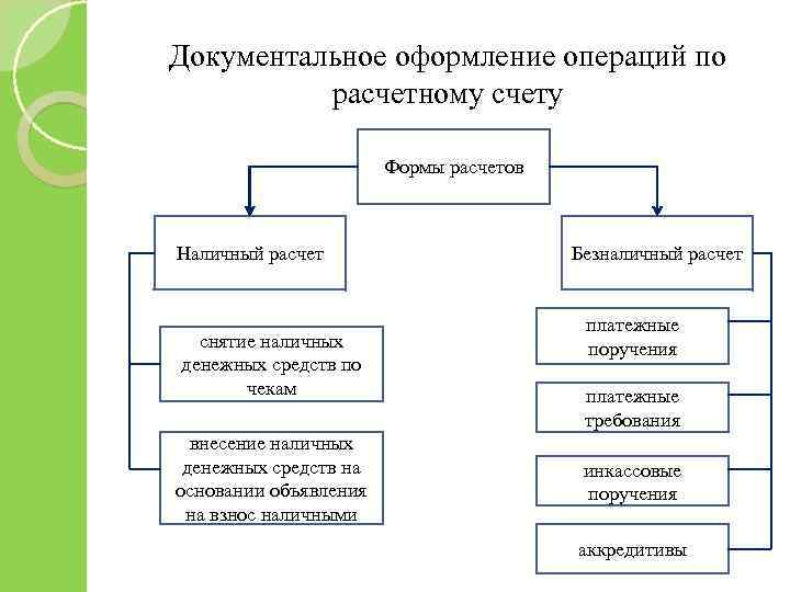 Документальное оформление операций по расчетному счету Формы расчетов Наличный расчет снятие наличных денежных средств