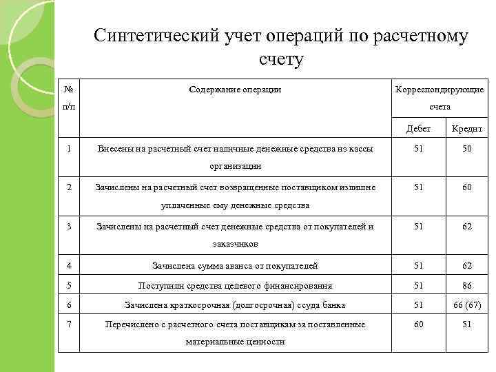 Синтетический учет операций по расчетному счету № Содержание операции Корреспондирующие п/п счета Дебет 1