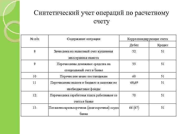 Синтетический учет операций по расчетному счету № п/п Содержание операции Корреспондирующие счета Дебет 8