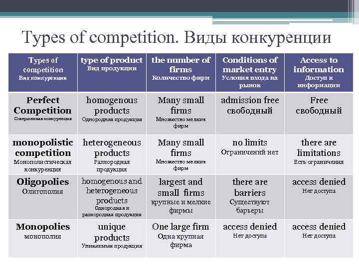 Kinds of competition. Types of Competition. Competition form. The main Types of Competition. Types of Competition in a Market economy.