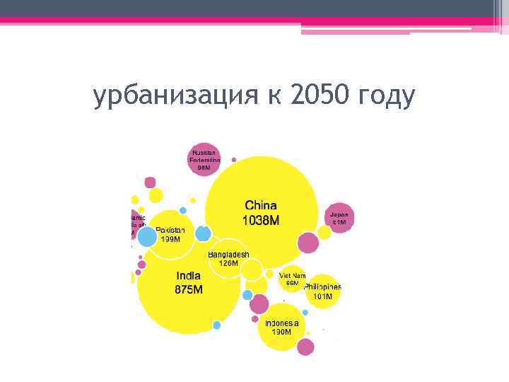 урбанизация к 2050 году 