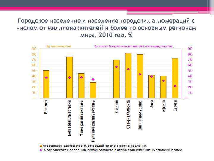 Городское население и население городских агломераций с числом от миллиона жителей и более по