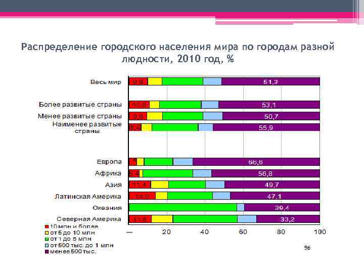 Распределение городского населения мира по городам разной людности, 2010 год, % 