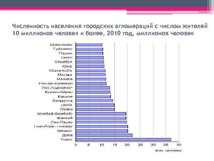 Численность населения городских агломераций с числом жителей 10 миллионов человек и более, 2010 год,