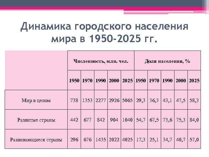 Численность городского населения в процентах. Динамика городского населения в мире. Динамика городского населения мира. Динамика численности городского населения мира. Доля городского населения мира.