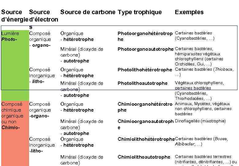 Source de carbone Type trophique d’énergie d’électron s Lumière Photo- Composé organique - organo-