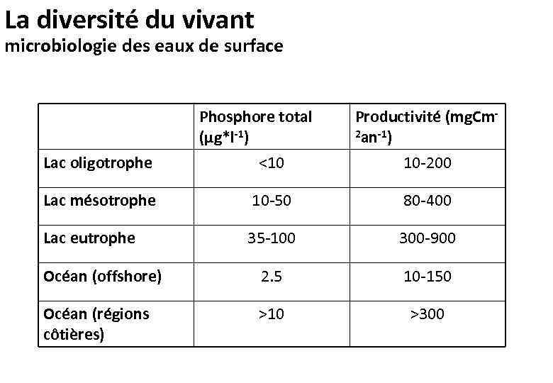 La diversité du vivant microbiologie des eaux de surface Phosphore total (µg*l-1) Productivité (mg.