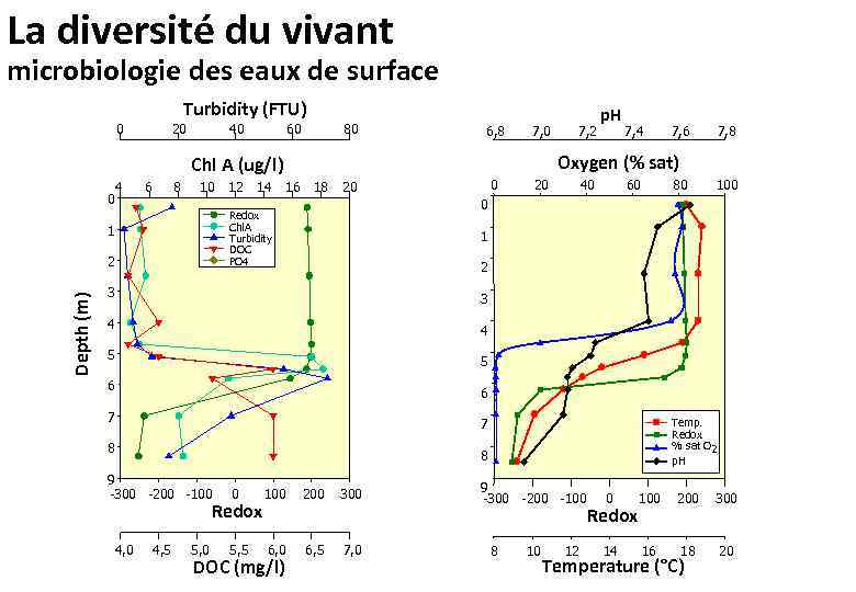 La diversité du vivant microbiologie des eaux de surface Turbidity (FTU) 0 20 40